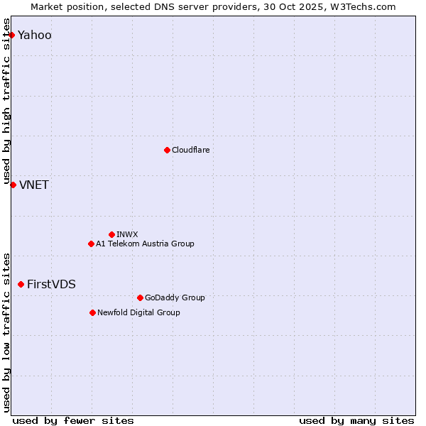 Market position of FirstVDS vs. VNET vs. Yahoo