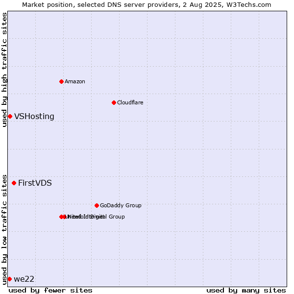 Market position of FirstVDS vs. VSHosting vs. we22
