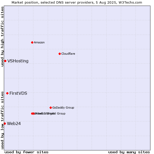 Market position of FirstVDS vs. VSHosting vs. Web24