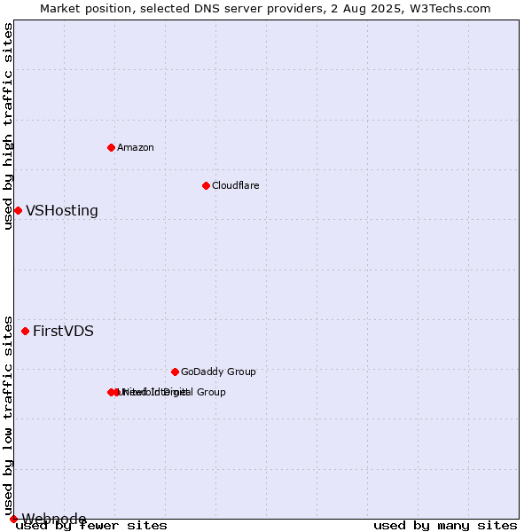 Market position of FirstVDS vs. VSHosting vs. Webnode