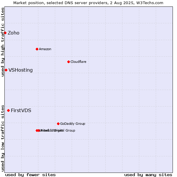 Market position of FirstVDS vs. VSHosting vs. Zoho