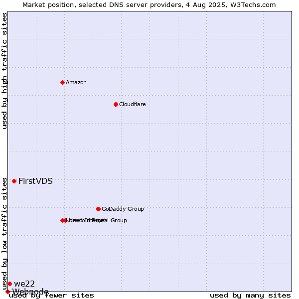 Market position of FirstVDS vs. we22 vs. Webnode