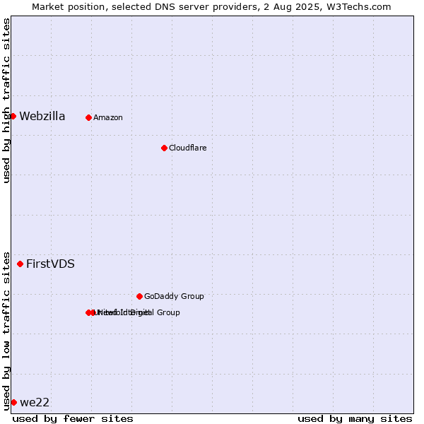 Market position of FirstVDS vs. we22 vs. Webzilla