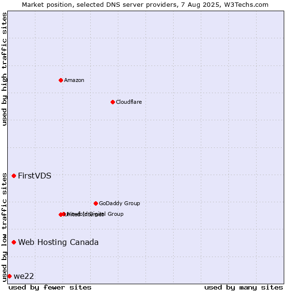 Market position of FirstVDS vs. Web Hosting Canada vs. we22