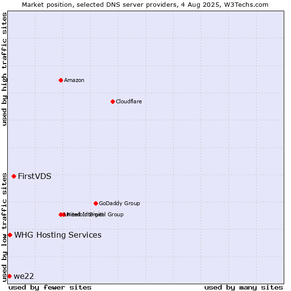 Market position of FirstVDS vs. we22 vs. WHG Hosting Services