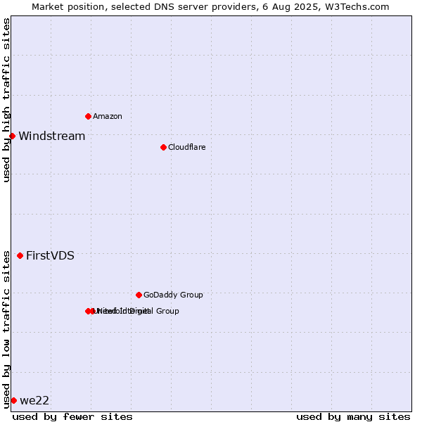 Market position of FirstVDS vs. we22 vs. Windstream