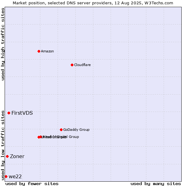 Market position of FirstVDS vs. Zoner vs. we22