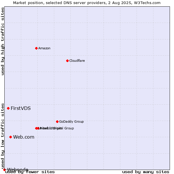 Market position of Web.com vs. FirstVDS vs. Webnode