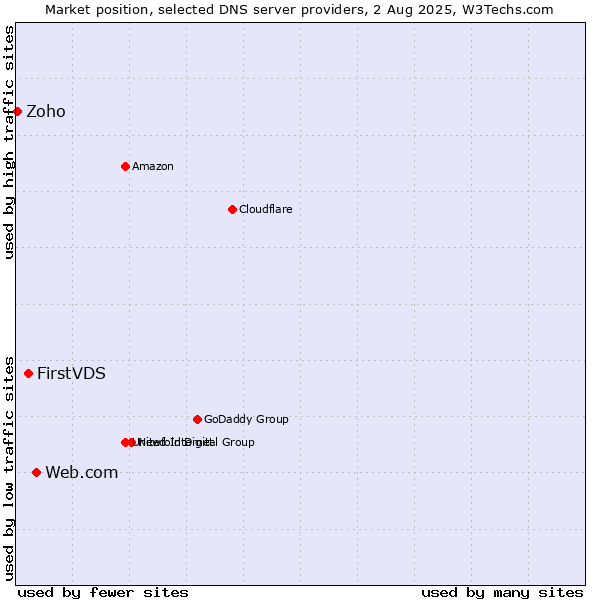 Market position of Web.com vs. FirstVDS vs. Zoho
