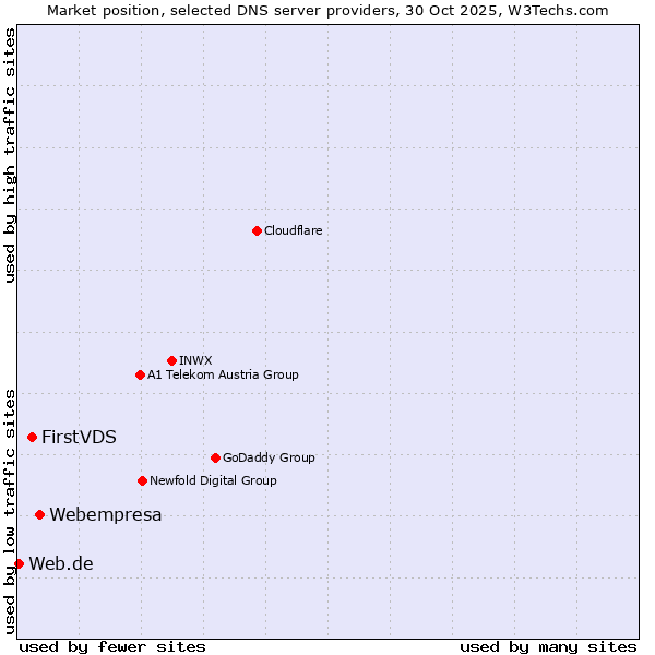 Market position of Webempresa vs. FirstVDS vs. Web.de