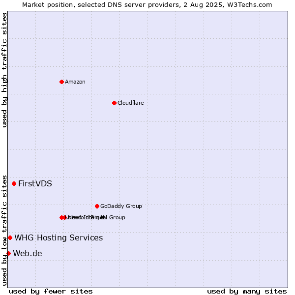 Market position of FirstVDS vs. WHG Hosting Services vs. Web.de