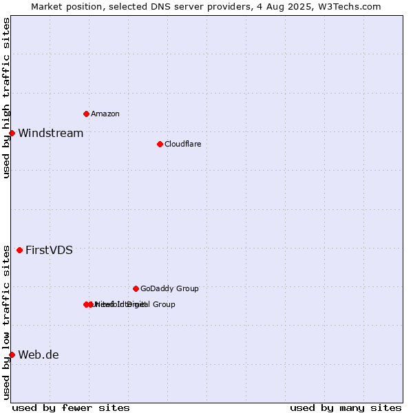 Market position of FirstVDS vs. Web.de vs. Windstream