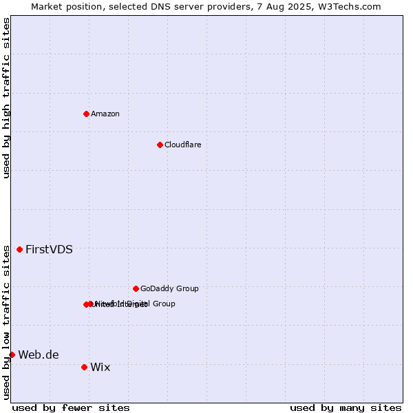 Market position of Wix vs. FirstVDS vs. Web.de
