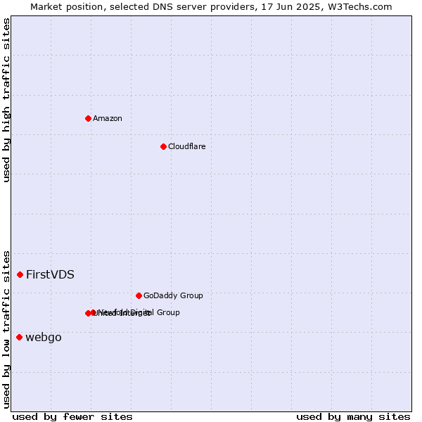 Market position of FirstVDS vs. webgo