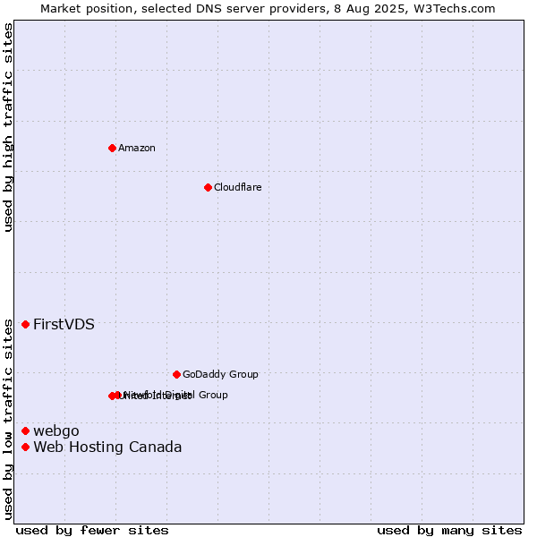 Market position of FirstVDS vs. Web Hosting Canada vs. webgo