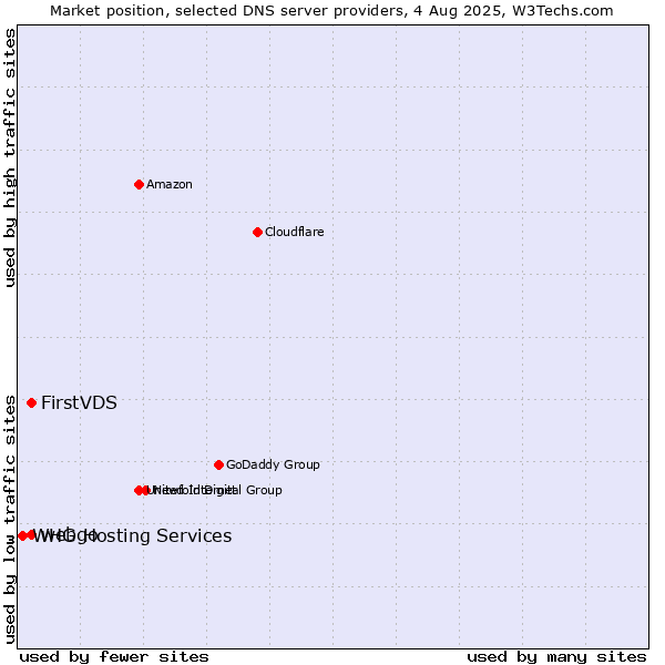 Market position of FirstVDS vs. webgo vs. WHG Hosting Services