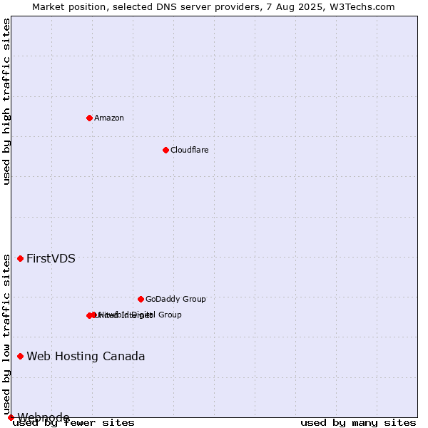 Market position of FirstVDS vs. Web Hosting Canada vs. Webnode