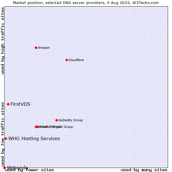 Market position of FirstVDS vs. WHG Hosting Services vs. Webnode
