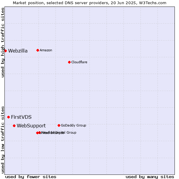 Market position of WebSupport vs. FirstVDS vs. Webzilla