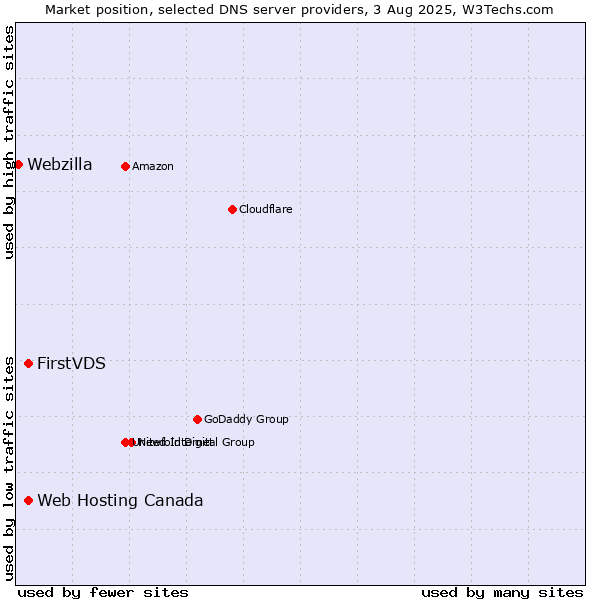 Market position of FirstVDS vs. Web Hosting Canada vs. Webzilla