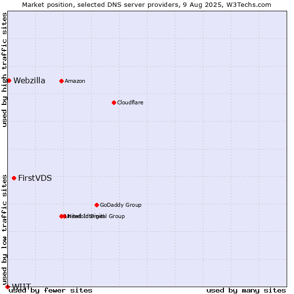 Market position of FirstVDS vs. Webzilla vs. WIIT