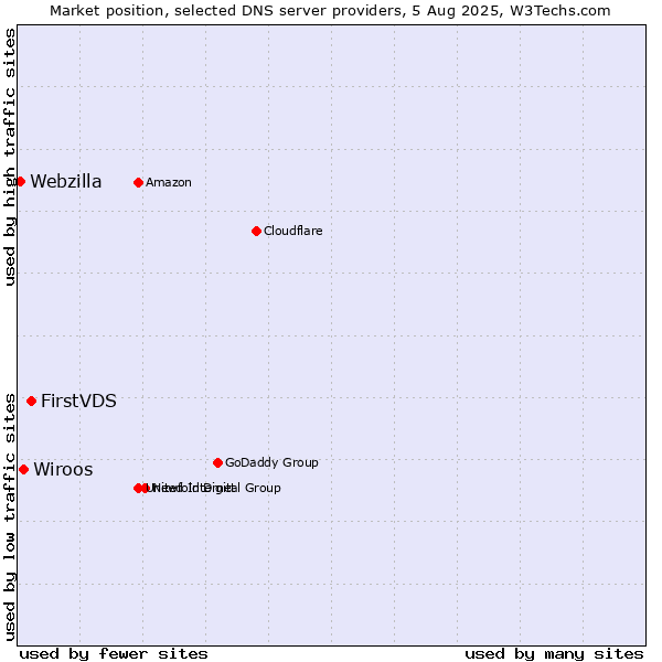 Market position of FirstVDS vs. Wiroos vs. Webzilla