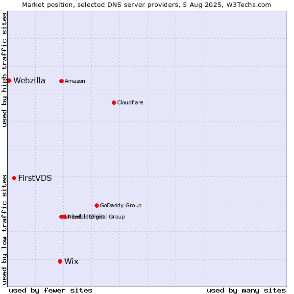 Market position of Wix vs. FirstVDS vs. Webzilla