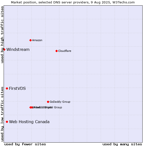 Market position of FirstVDS vs. Web Hosting Canada vs. Windstream
