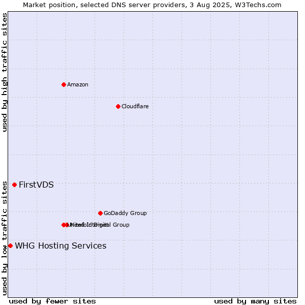 Market position of FirstVDS vs. WHG Hosting Services