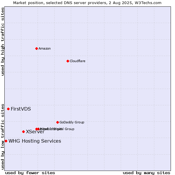 Market position of XServer vs. FirstVDS vs. WHG Hosting Services