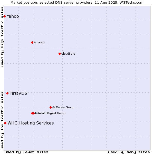 Market position of FirstVDS vs. WHG Hosting Services vs. Yahoo
