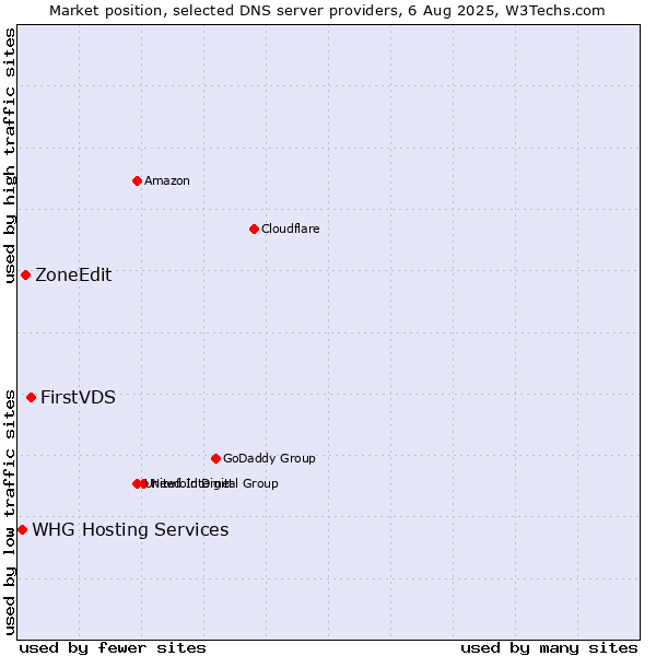 Market position of FirstVDS vs. ZoneEdit vs. WHG Hosting Services