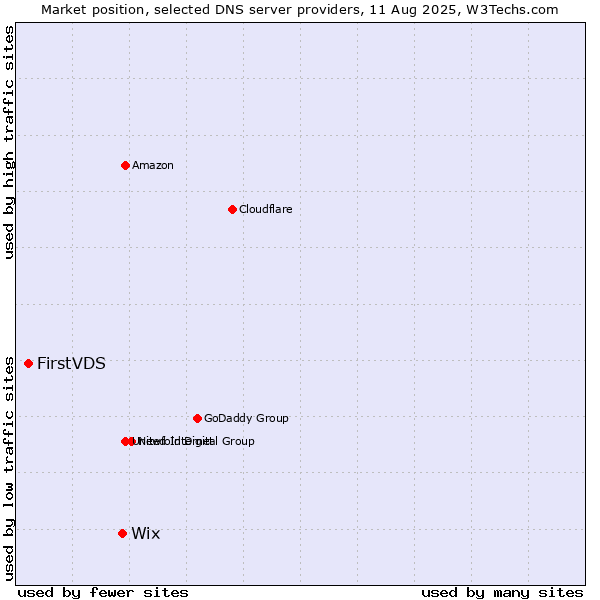 Market position of Wix vs. FirstVDS
