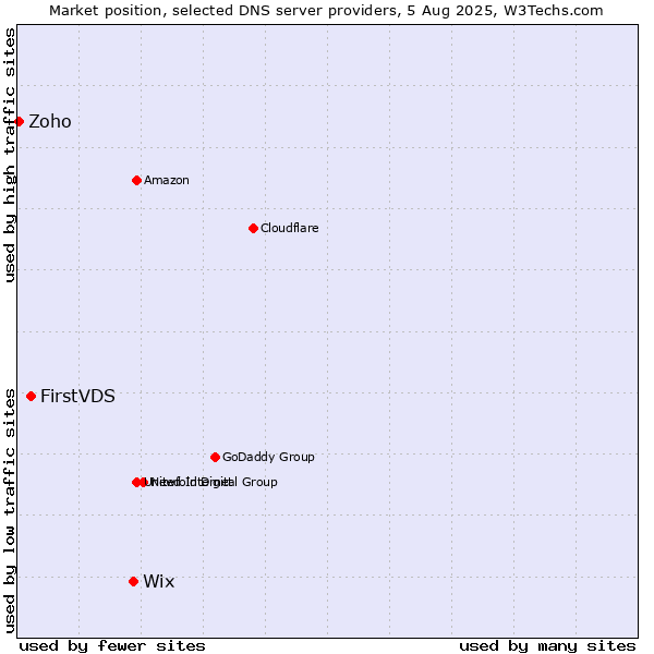 Market position of Wix vs. FirstVDS vs. Zoho