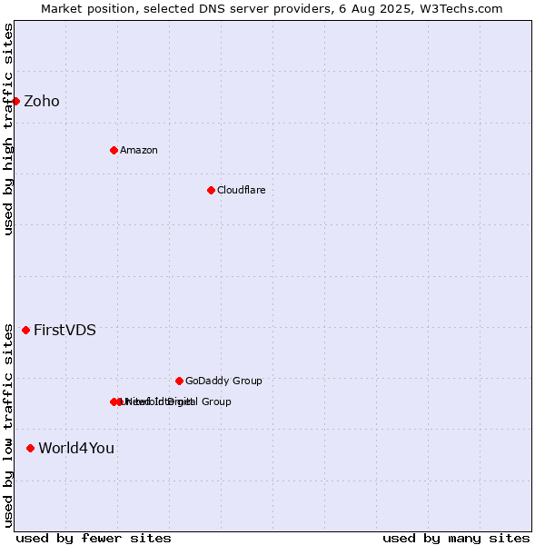 Market position of World4You vs. FirstVDS vs. Zoho