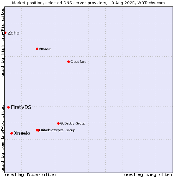 Market position of Xneelo vs. FirstVDS vs. Zoho