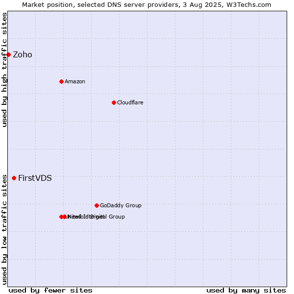 Market position of FirstVDS vs. Zoho