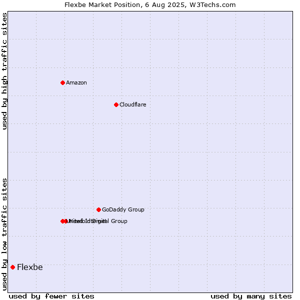 Market position of Flexbe