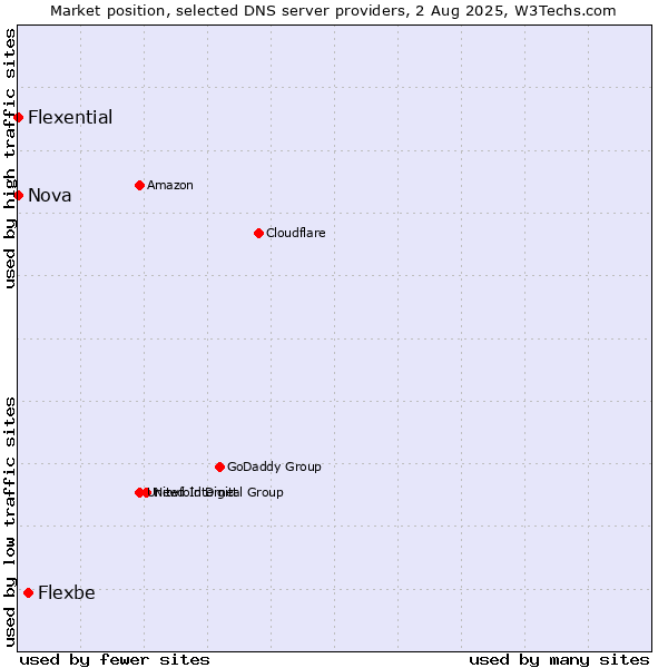 Market position of Flexbe vs. Nova vs. Flexential