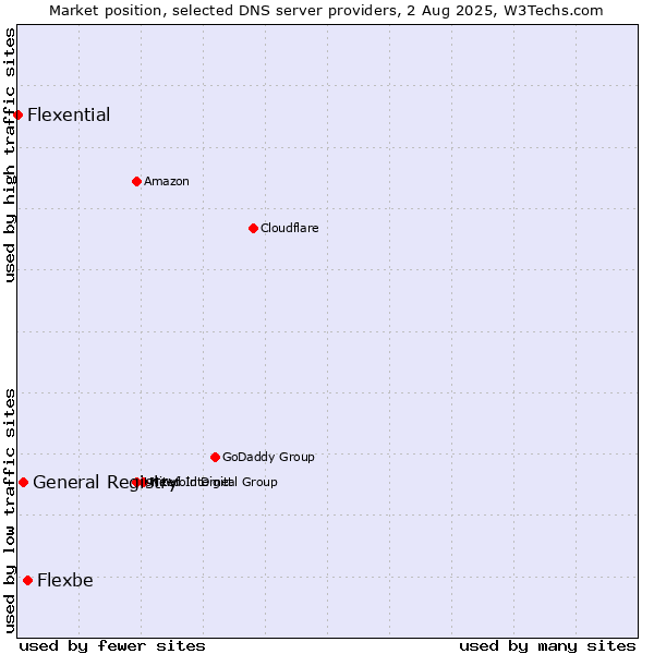 Market position of Flexbe vs. General Registry vs. Flexential