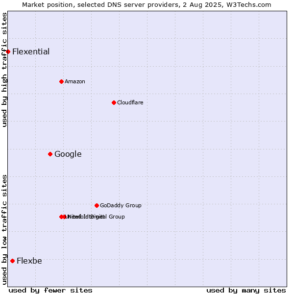 Market position of Google vs. Flexbe vs. Flexential