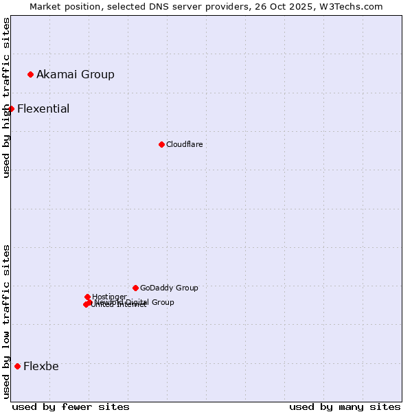 Market position of Akamai Group vs. Flexbe vs. Flexential