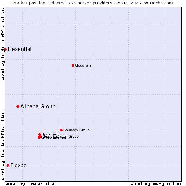 Market position of Alibaba Group vs. Flexbe vs. Flexential