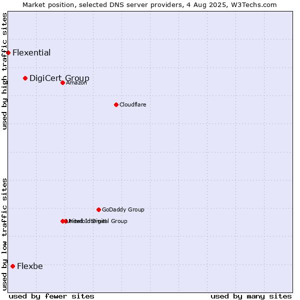 Market position of DigiCert Group vs. Flexbe vs. Flexential