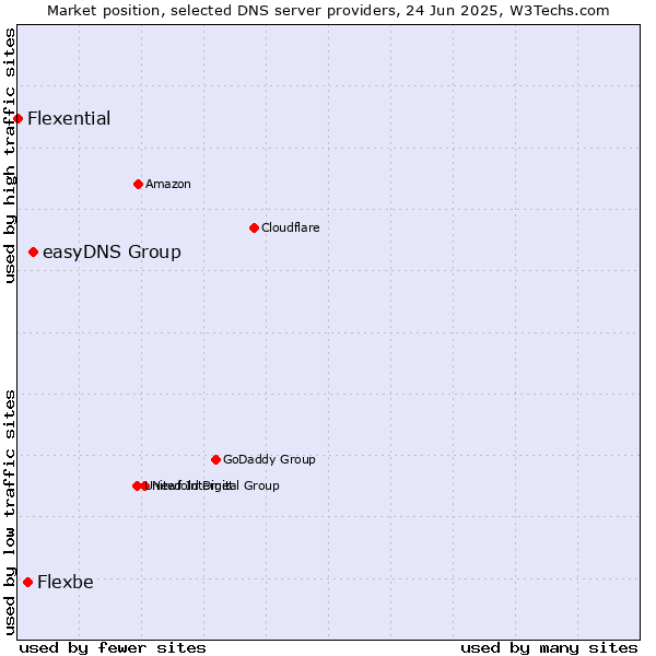 Market position of easyDNS Group vs. Flexbe vs. Flexential