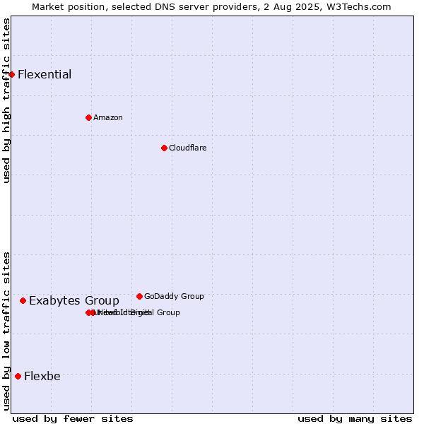 Market position of Exabytes Group vs. Flexbe vs. Flexential