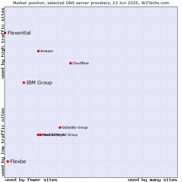 Market position of IBM Group vs. Flexbe vs. Flexential