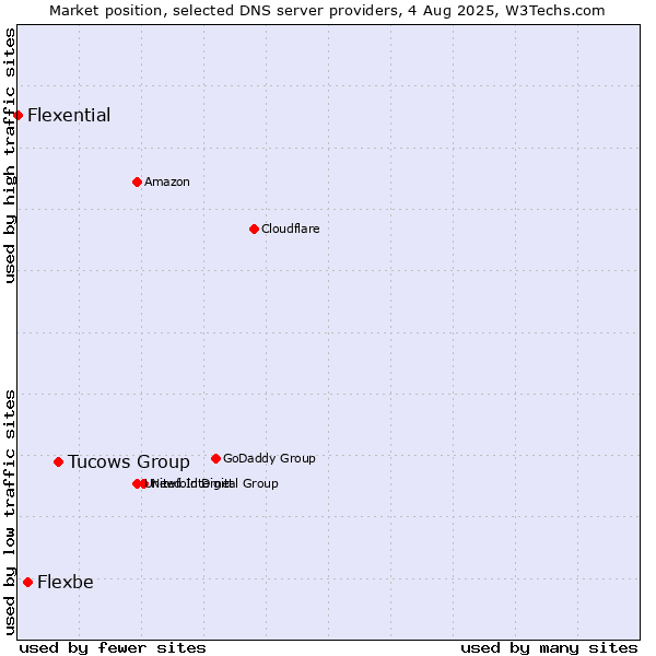 Market position of Tucows Group vs. Flexbe vs. Flexential