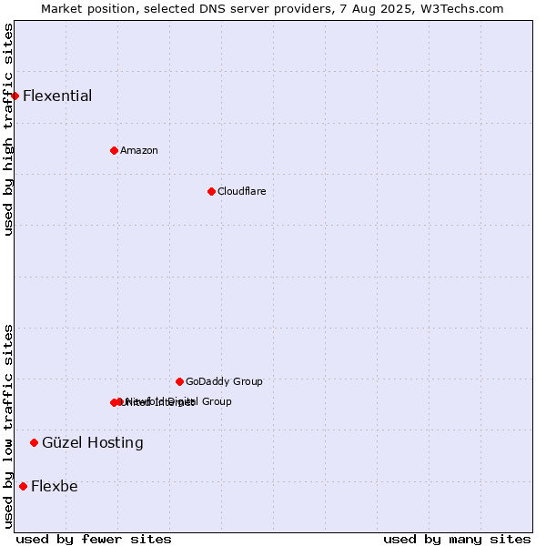 Market position of Güzel Hosting vs. Flexbe vs. Flexential