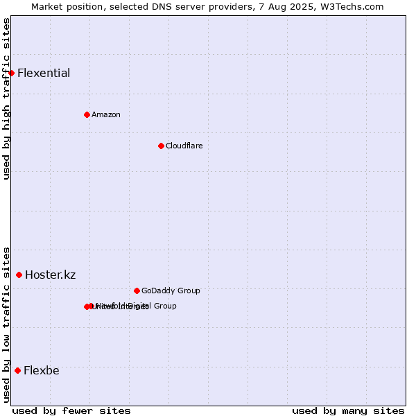 Market position of Hoster.kz vs. Flexbe vs. Flexential